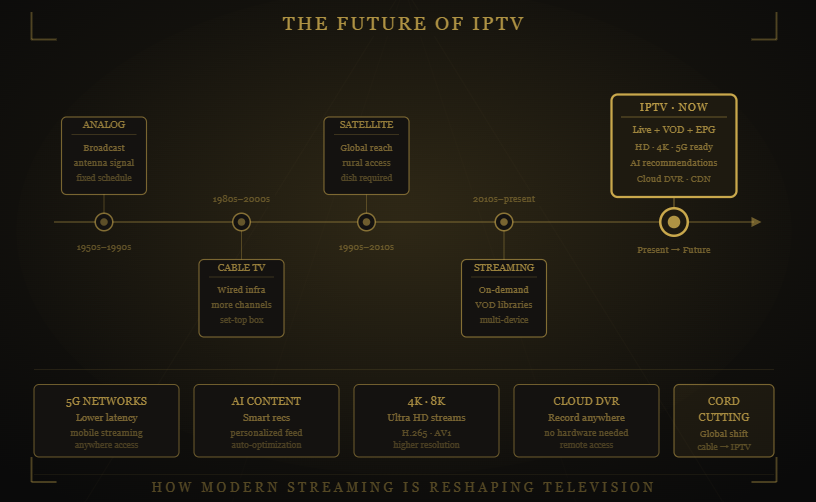 What is IPTV infographic showing Drogon TV live TV, VOD, catch-up TV, and multi-device streaming.