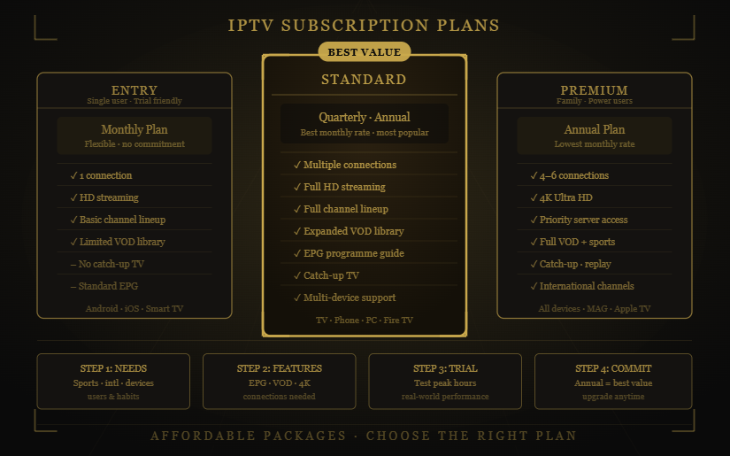 Drogon TV IPTV subscription plans comparing Entry, Standard, and Premium packages.