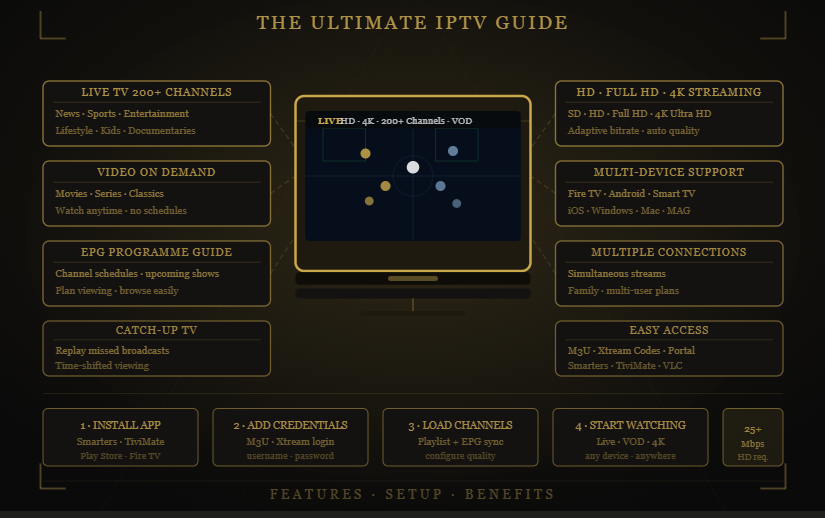 IPTV guide showing features and setup steps for streaming (200+ channels, VOD, HD/4K) — Drogon TV.