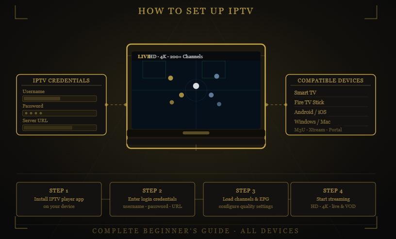 Drogon TV IPTV setup guide showing login credentials, supported devices, app installation process, and step-by-step configuration instructions for streaming.