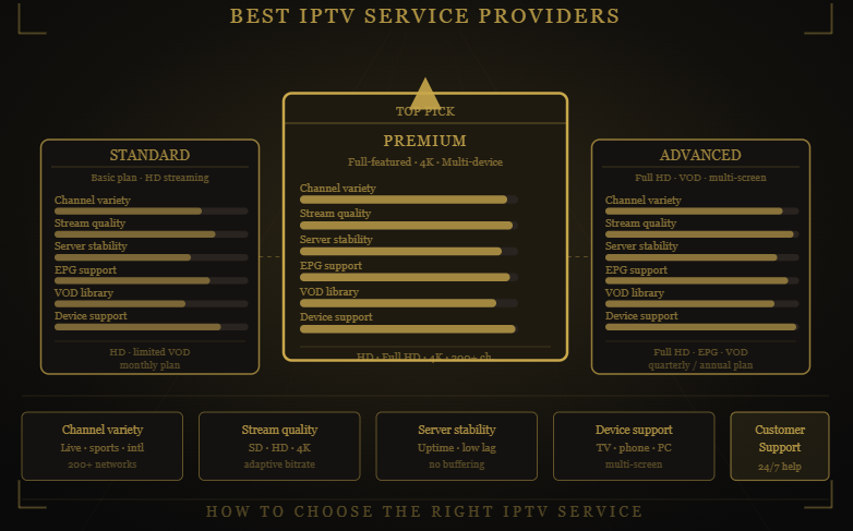 Comparison of Drogon TV IPTV service plans showing features, streaming quality, device support, channel availability, and subscription options for different user needs.