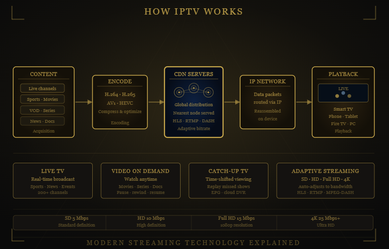 Diagram explaining how Drogon TV IPTV delivers live TV and on-demand content over the internet.